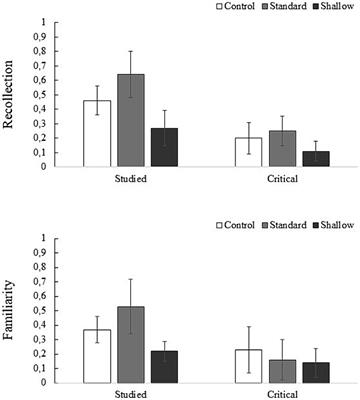 Examining the effects of pleasantness ratings on correct and false recognition in the DRM paradigm: accuracy, recollection and familiarity estimates